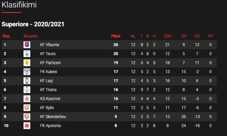 Superiore, çifti i fundit Kukësi-Teuta 0-3, durrsakët ndjekin Vllazninë në vendin e dytë me 6 pikë më pak