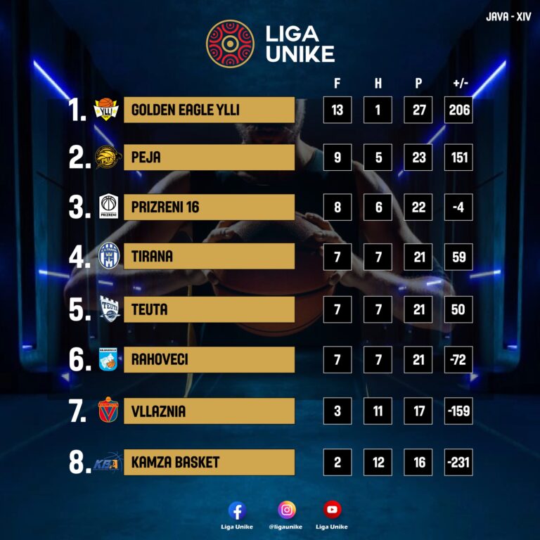 Basket Meshkuj-Liga Unike/Mbyllet faza e dytë, mësohen çiftet çerekfinaliste të fazës finale