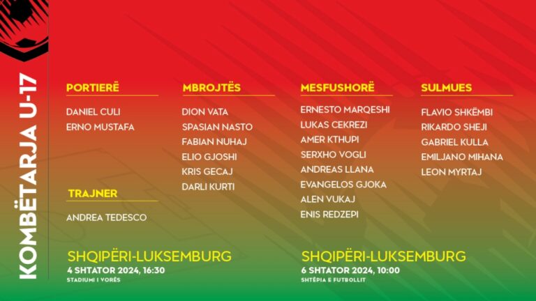 Kombëtarja U17, dy miqësore me Luksemburgun. 21 lojtarë në dispozicion të trajnerit Andrea Tedesco. Në listë edhe shkodranët Amer Kthupi, Gabriel Kulla dhe Alen Vukaj