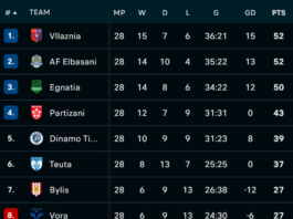 Verdiktet e javës së 28-të të Abissnet Superiore, AF Elbasani barazon Vllazninë në krye të renditjes. Egnatia dhe Partizani në katërshe, Tirana dhe Vora, sinjale mbijetese në Superiore